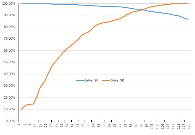 System precision vs. recall rate, 5-point avg.